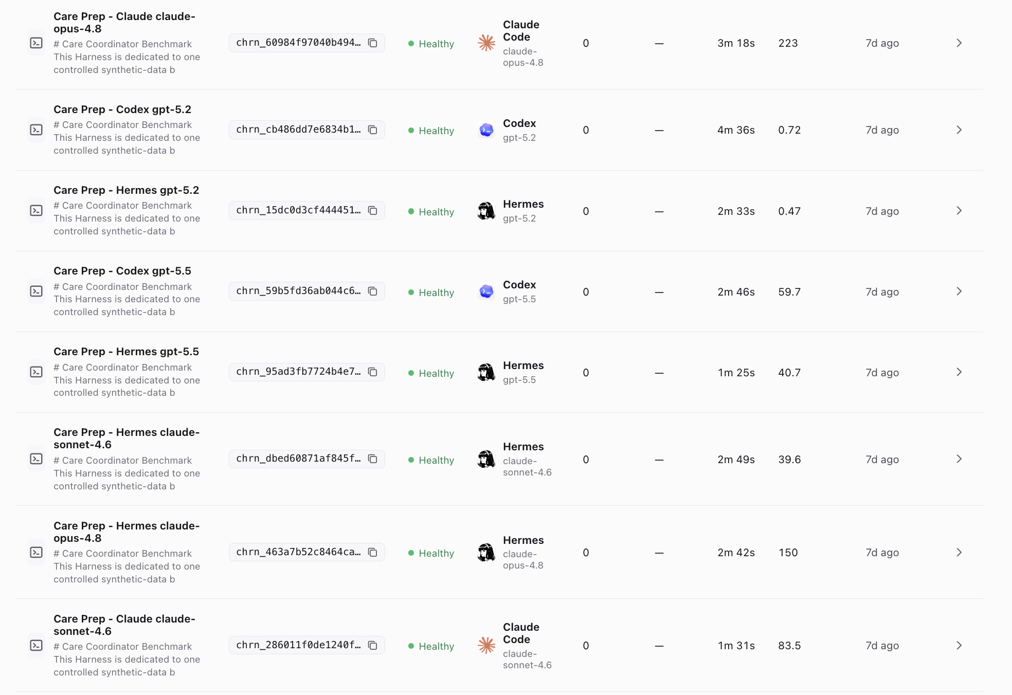 OpenHarness   Care Prep benchmark showing eight Codex, Claude Code, and Hermes configurations with recorded latency and cost