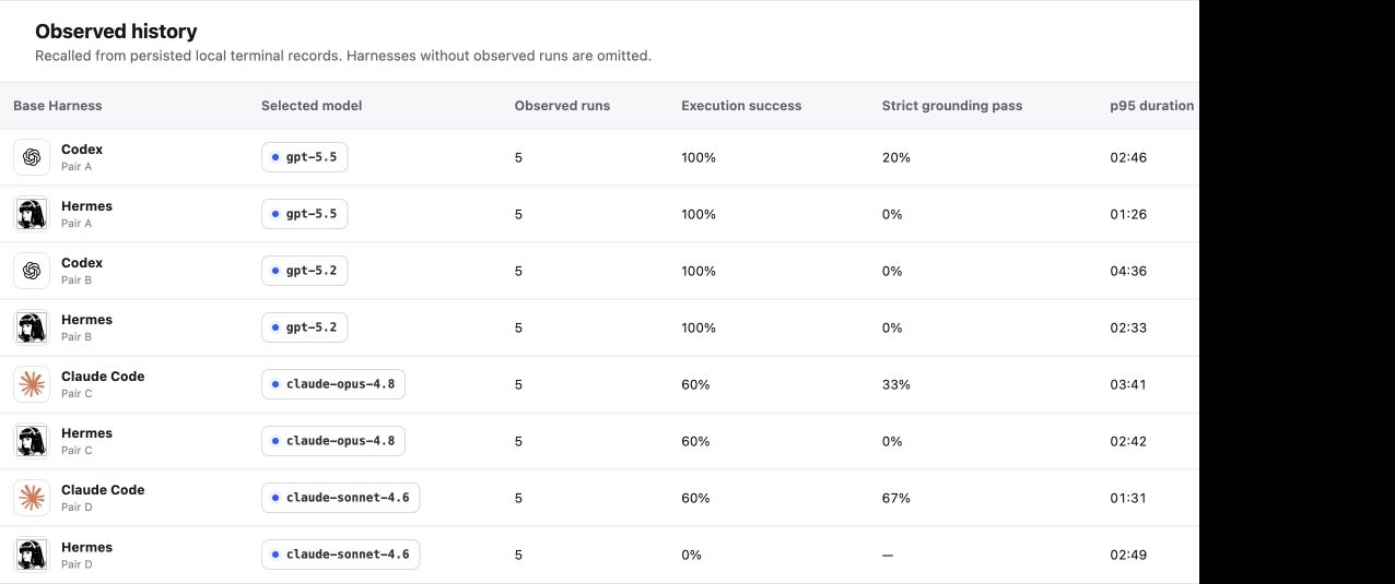 OpenHarness   controlled synthetic-data evaluation showing execution success, strict grounding pass rates, and p95 duration for eight harness and model configurations